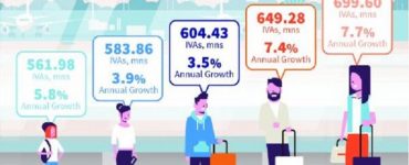 Asia Pacific: 700 Million International Arrivals in 2018 & Growing