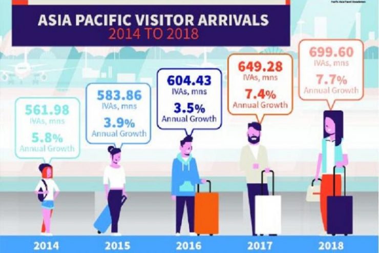 Asia Pacific: 700 Million International Arrivals in 2018 & Growing